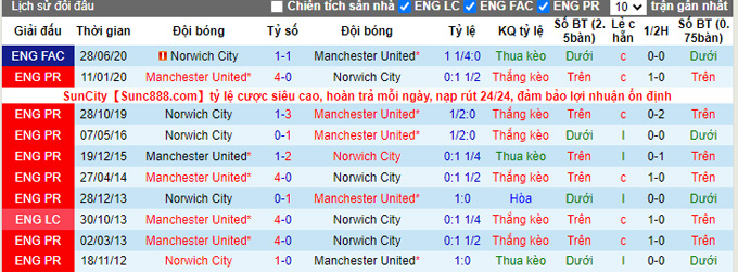 Soi kèo phạt góc Norwich vs MU, 0h30 ngày 12/12 - Ảnh 3