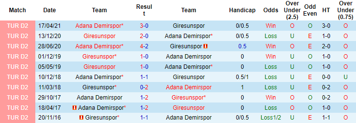 Nhận định, soi kèo Adana Demirspor vs Giresunspor, 17h30 ngày 12/12 - Ảnh 3