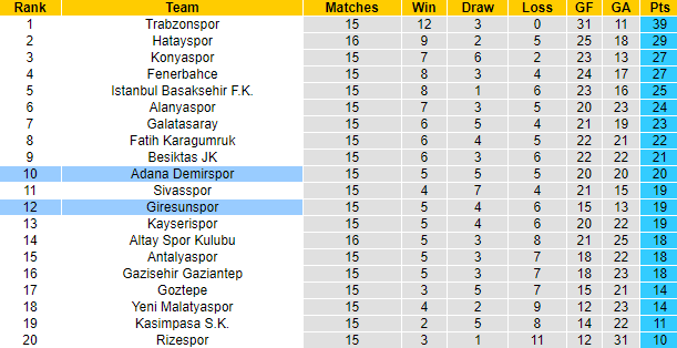 Nhận định, soi kèo Adana Demirspor vs Giresunspor, 17h30 ngày 12/12 - Ảnh 5