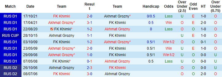 Nhận định, soi kèo Akhmat Groznyi vs Khimki, 20h30 ngày 12/12 - Ảnh 3