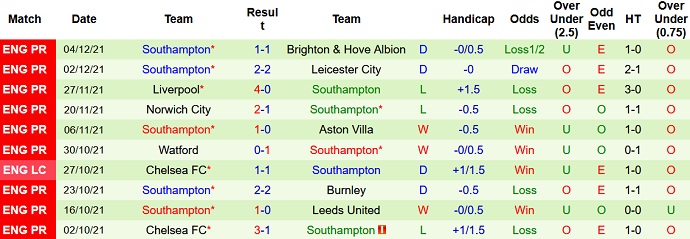 Nhận định, soi kèo Arsenal vs Southampton, 22h00 ngày 11/12 - Ảnh 5