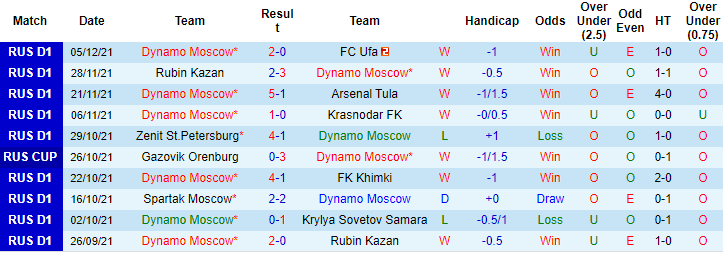 Nhận định, soi kèo Dynamo Moscow vs Zenit, 18h ngày 12/12 - Ảnh 1