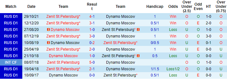 Nhận định, soi kèo Dynamo Moscow vs Zenit, 18h ngày 12/12 - Ảnh 3