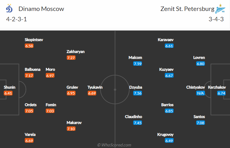 Nhận định, soi kèo Dynamo Moscow vs Zenit, 18h ngày 12/12 - Ảnh 4
