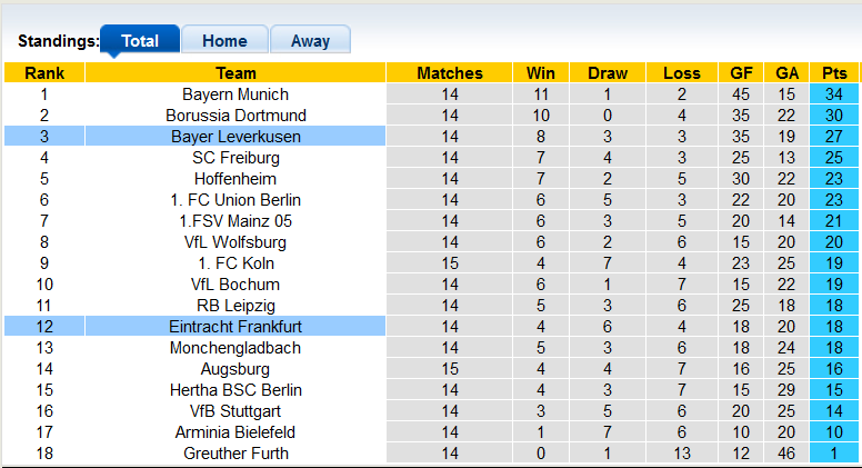 Nhận định, soi kèo Eintracht Frankfurt vs Leverkusen, 23h30 ngày 12/12 - Ảnh 4