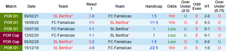 Nhận định, soi kèo Famalicao vs Benfica, 1h ngày 13/12 - Ảnh 4
