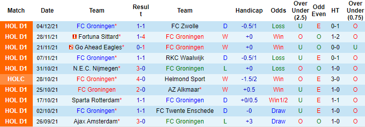 Nhận định, soi kèo Groningen vs Feyenoord, 20h30 ngày 12/12 - Ảnh 1