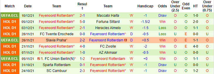 Nhận định, soi kèo Groningen vs Feyenoord, 20h30 ngày 12/12 - Ảnh 2