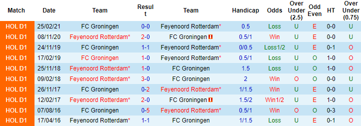 Nhận định, soi kèo Groningen vs Feyenoord, 20h30 ngày 12/12 - Ảnh 3