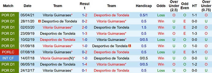 Nhận định, soi kèo Guimarães vs Tondela, 1h00 ngày 12/12 - Ảnh 4