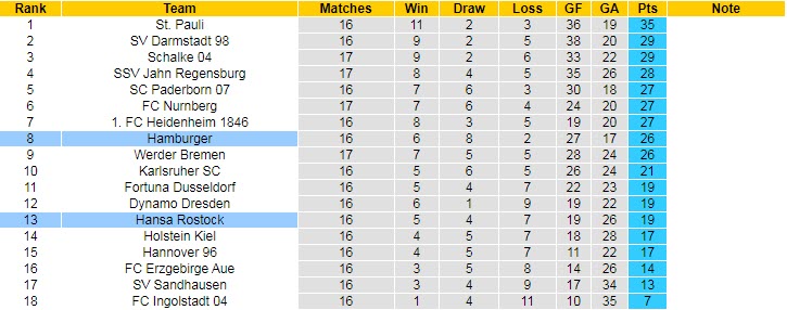 Nhận định, soi kèo Hamburger vs Hansa Rostock, 19h30 ngày 12/12 - Ảnh 4