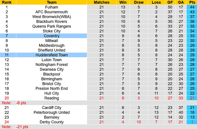 Nhận định, soi kèo Huddersfield vs Coventry, 19h30 ngày 11/12 - Ảnh 1