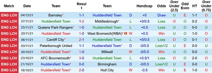 Nhận định, soi kèo Huddersfield vs Coventry, 19h30 ngày 11/12 - Ảnh 3