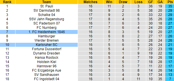 Nhận định, soi kèo Karlsruher vs Heidenheim, 19h30 ngày 12/12 - Ảnh 4