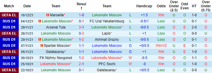 Nhận định, soi kèo Lokomotiv vs Ufa, 23h ngày 12/12 - Ảnh 1