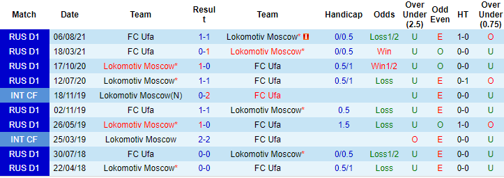 Nhận định, soi kèo Lokomotiv vs Ufa, 23h ngày 12/12 - Ảnh 3