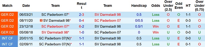 Nhận định, soi kèo Paderborn vs Darmstadt, 19h30 ngày 11/12 - Ảnh 4