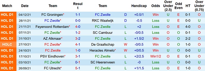 Nhận định, soi kèo PEC Zwolle vs Fortuna Sittard, 3h00 ngày 12/12 - Ảnh 3