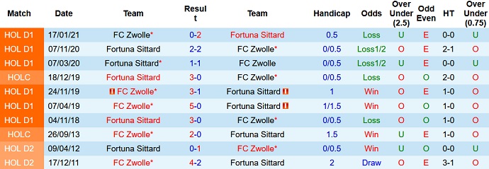Nhận định, soi kèo PEC Zwolle vs Fortuna Sittard, 3h00 ngày 12/12 - Ảnh 4