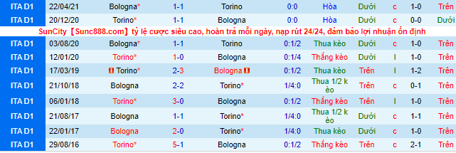 Nhận định, soi kèo Torino vs Bologna, 18h30 ngày 12/12 - Ảnh 1