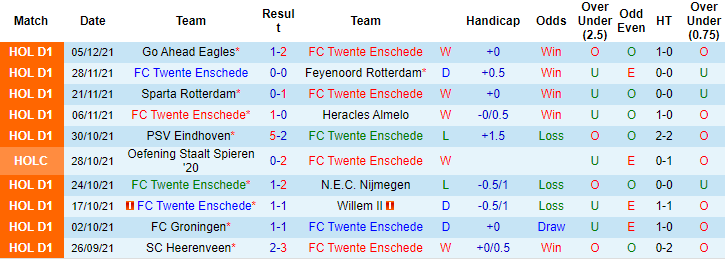 Nhận định, soi kèo Twente vs Waalwijk, 18h15 ngày 12/12 - Ảnh 1