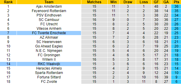 Nhận định, soi kèo Twente vs Waalwijk, 18h15 ngày 12/12 - Ảnh 5