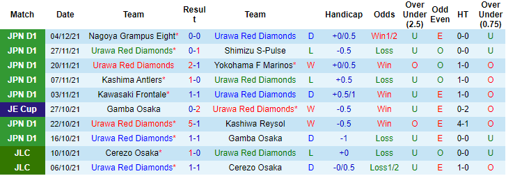 Nhận định, soi kèo Urawa Red Diamonds vs Cerezo Osaka, 14h ngày 12/12 - Ảnh 1