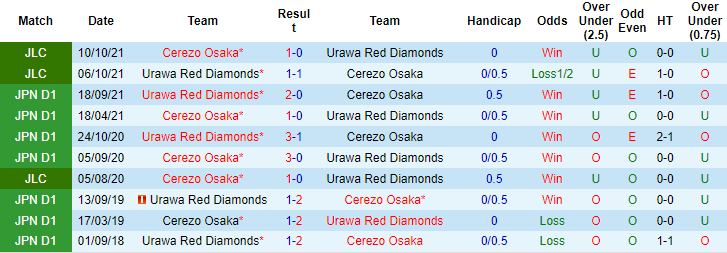Nhận định, soi kèo Urawa Red Diamonds vs Cerezo Osaka, 14h ngày 12/12 - Ảnh 3
