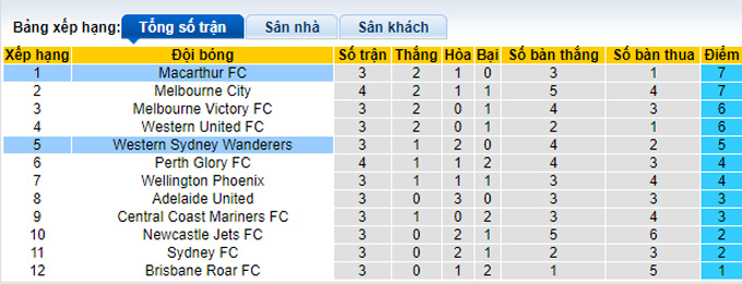 Nhận định, soi kèo Western Sydney vs Macarthur, 15h45 ngày 11/12 - Ảnh 4