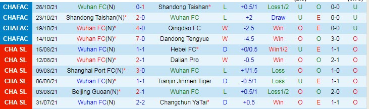 Nhận định, soi kèo Wuhan Zall vs Cangzhou Mighty Lions, 14h30 ngày 12/12 - Ảnh 1