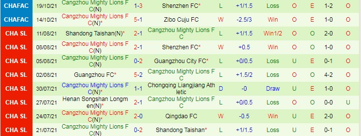 Nhận định, soi kèo Wuhan Zall vs Cangzhou Mighty Lions, 14h30 ngày 12/12 - Ảnh 2