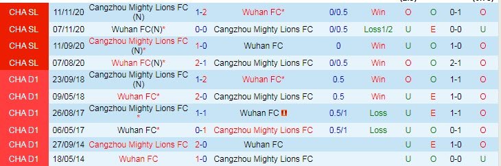 Nhận định, soi kèo Wuhan Zall vs Cangzhou Mighty Lions, 14h30 ngày 12/12 - Ảnh 3