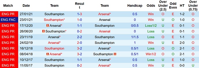 Phân tích kèo hiệp 1 Arsenal vs Southampton, 22h00 ngày 11/12 - Ảnh 4