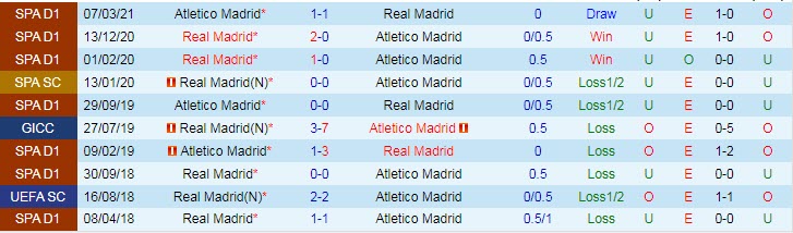 Soi bảng dự đoán tỷ số chính xác Real Madrid vs Atletico Madrid, 3h ngày 13/12 - Ảnh 4