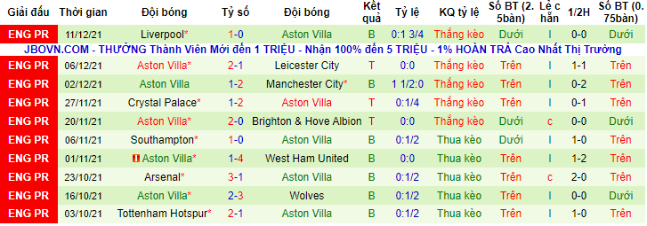 Biến động tỷ lệ kèo Norwich vs Aston Villa, 2h45 ngày 15/12 - Ảnh 5