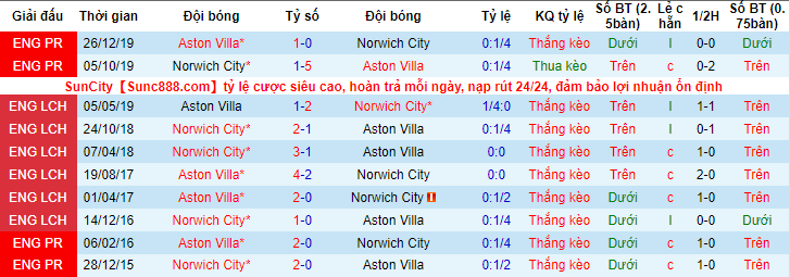 Biến động tỷ lệ kèo Norwich vs Aston Villa, 2h45 ngày 15/12 - Ảnh 6