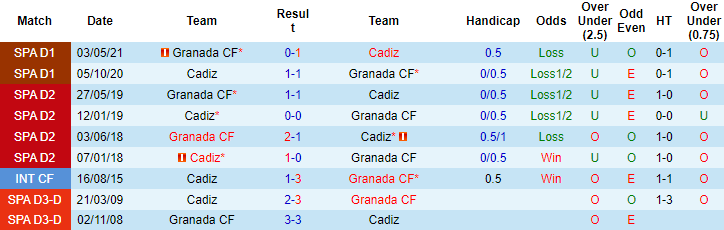 Nhận định, soi kèo Cadiz vs Granada, 3h ngày 14/12 - Ảnh 3