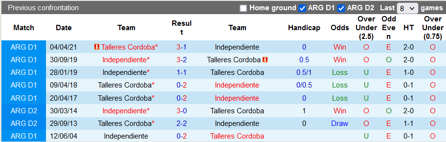 Nhận định, soi kèo Cordoba vs Independiente, 7h30 ngày 13/12 - Ảnh 3