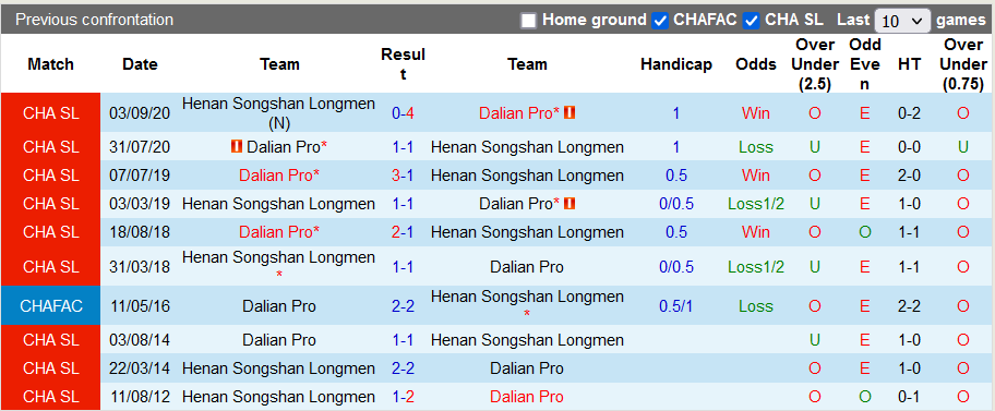 Nhận định, soi kèo Dalian Yifang vs Luoyang Longmen, 18h30 ngày 12/12 - Ảnh 3