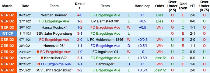 Nhận định, soi kèo Erzgebirge Aue vs Dynamo Dresden, 19h30 ngày 12/12 - Ảnh 3