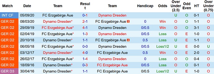 Nhận định, soi kèo Erzgebirge Aue vs Dynamo Dresden, 19h30 ngày 12/12 - Ảnh 4