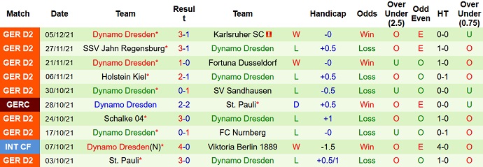 Nhận định, soi kèo Erzgebirge Aue vs Dynamo Dresden, 19h30 ngày 12/12 - Ảnh 5
