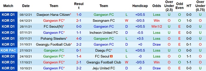 Nhận định, soi kèo Gangwon FC vs Daejeon Citizen, 12h00 ngày 12/12 - Ảnh 3