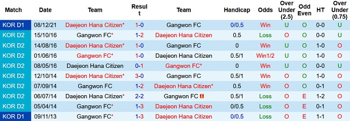 Nhận định, soi kèo Gangwon FC vs Daejeon Citizen, 12h00 ngày 12/12 - Ảnh 4