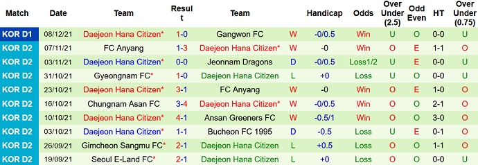 Nhận định, soi kèo Gangwon FC vs Daejeon Citizen, 12h00 ngày 12/12 - Ảnh 5