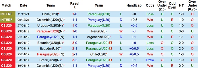 Nhận định, soi kèo Paraguay U20 vs Uruguay U20, 6h30 ngày 13/12 - Ảnh 1
