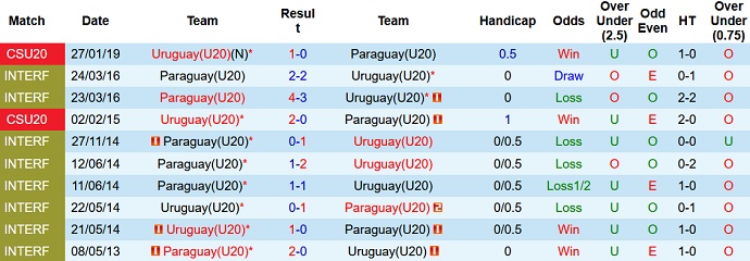 Nhận định, soi kèo Paraguay U20 vs Uruguay U20, 6h30 ngày 13/12 - Ảnh 2