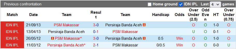 Nhận định, soi kèo Persiraja Banda vs Makassar, 20h30 ngày 13/12 - Ảnh 3