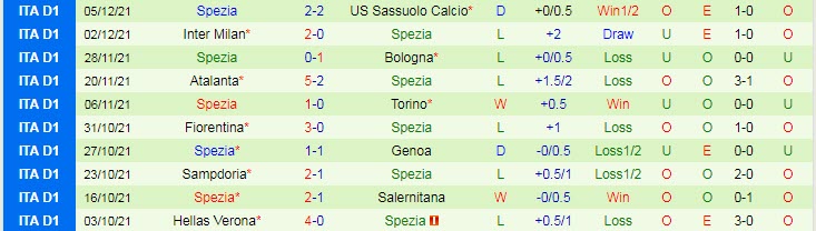 Nhận định, soi kèo Roma vs Spezia, 2h45 ngày 14/12 - Ảnh 2