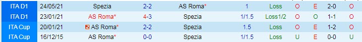 Nhận định, soi kèo Roma vs Spezia, 2h45 ngày 14/12 - Ảnh 3